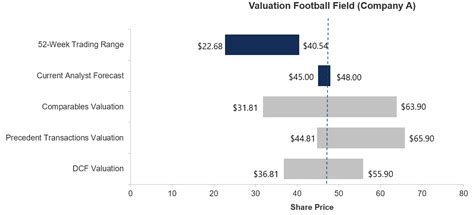football field chart investment banking
